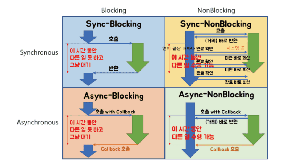 비동기 / 동기 / 블로킹 / 논블로킹 조합
